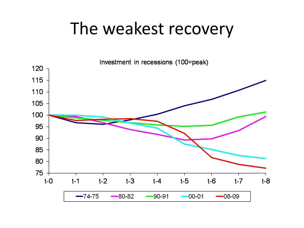 the weakest recovery
