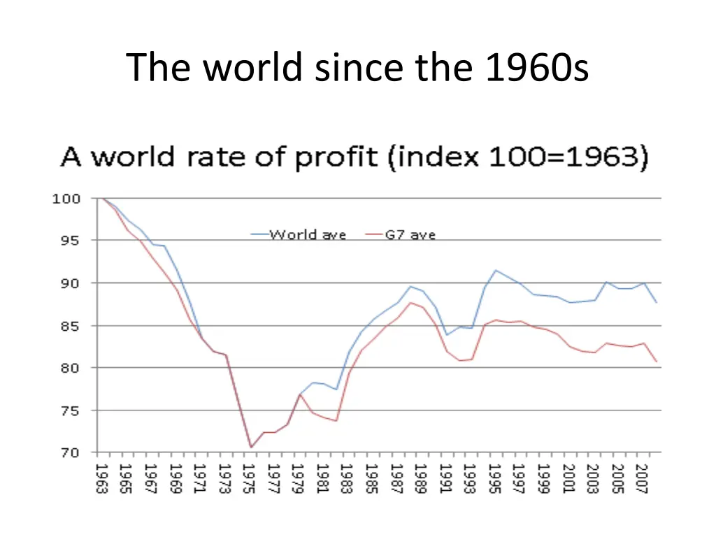 the world since the 1960s