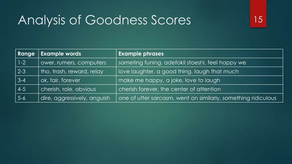 analysis of goodness scores