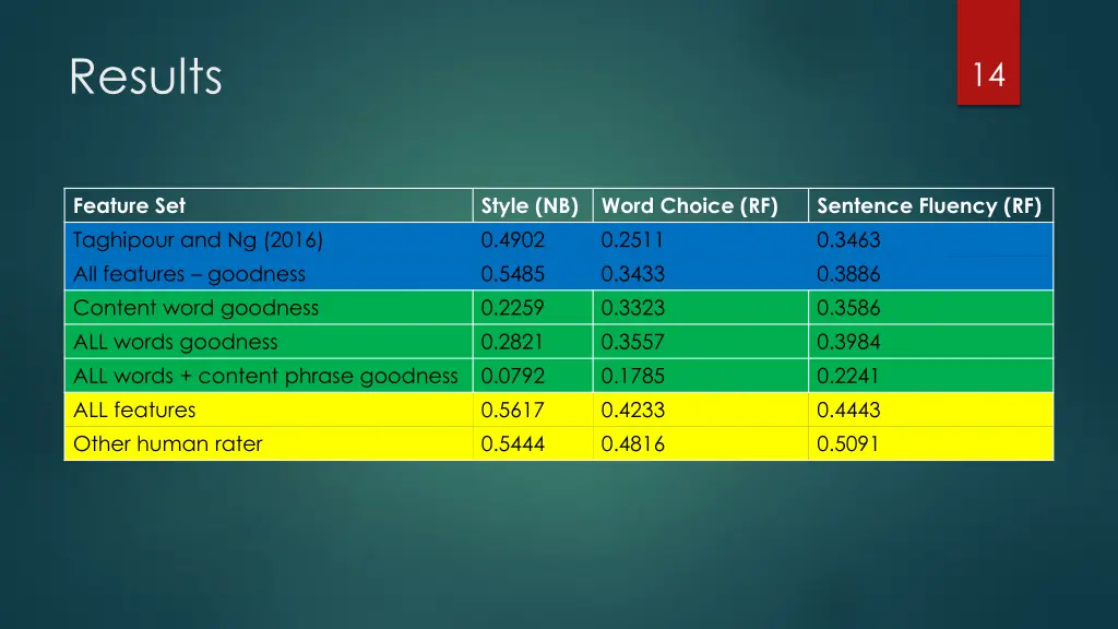 results