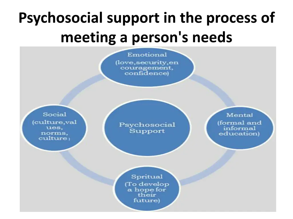 psychosocial support in the process of meeting