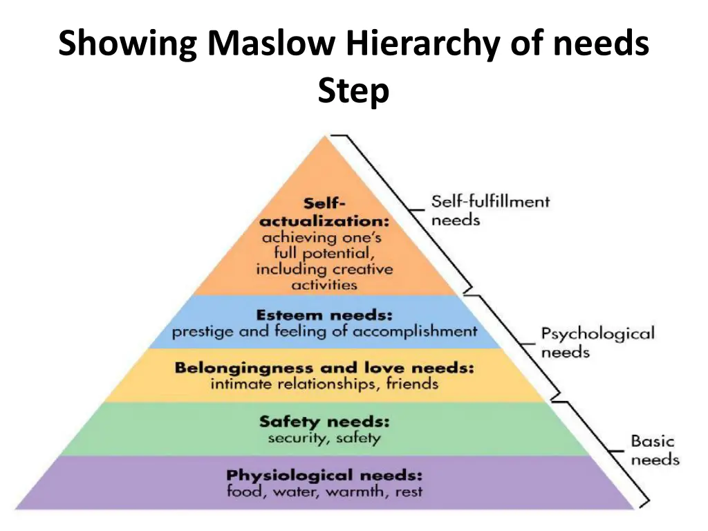showing maslow hierarchy of needs step
