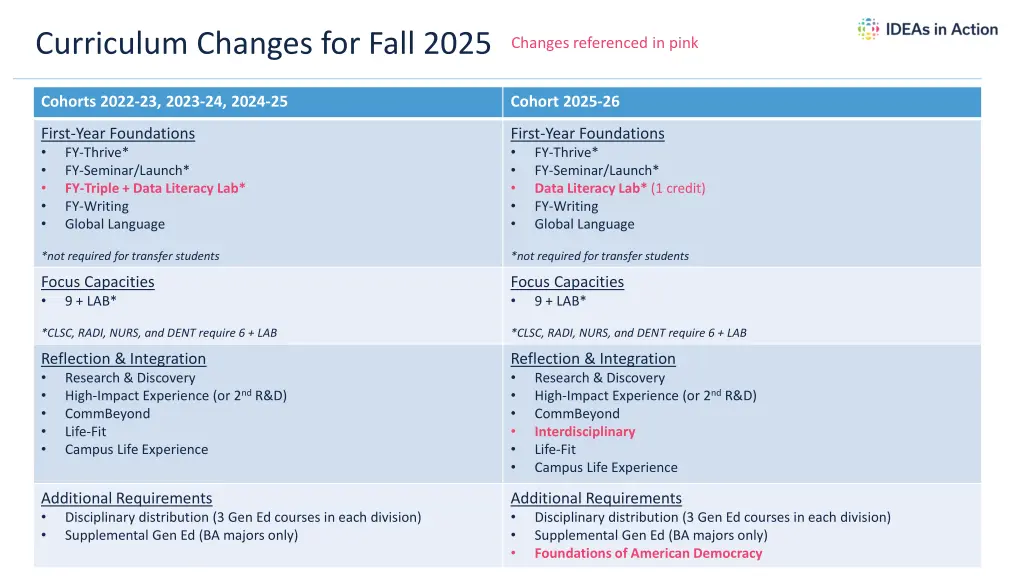 curriculum changes for fall 2025