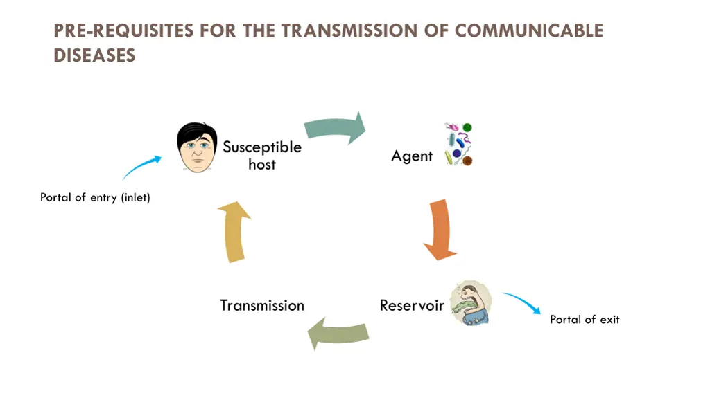 pre requisites for the transmission 1