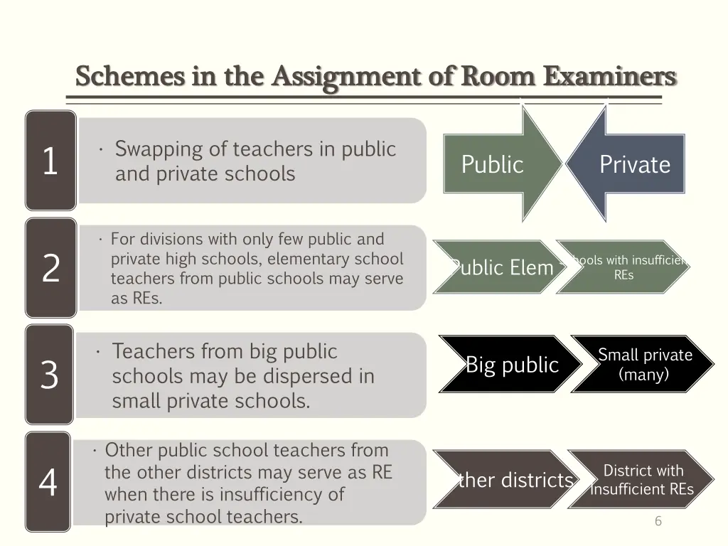 schemes in the assignment of room examiners