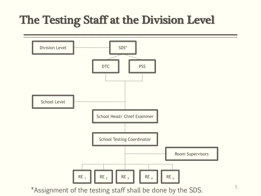 the testing staff at the division level