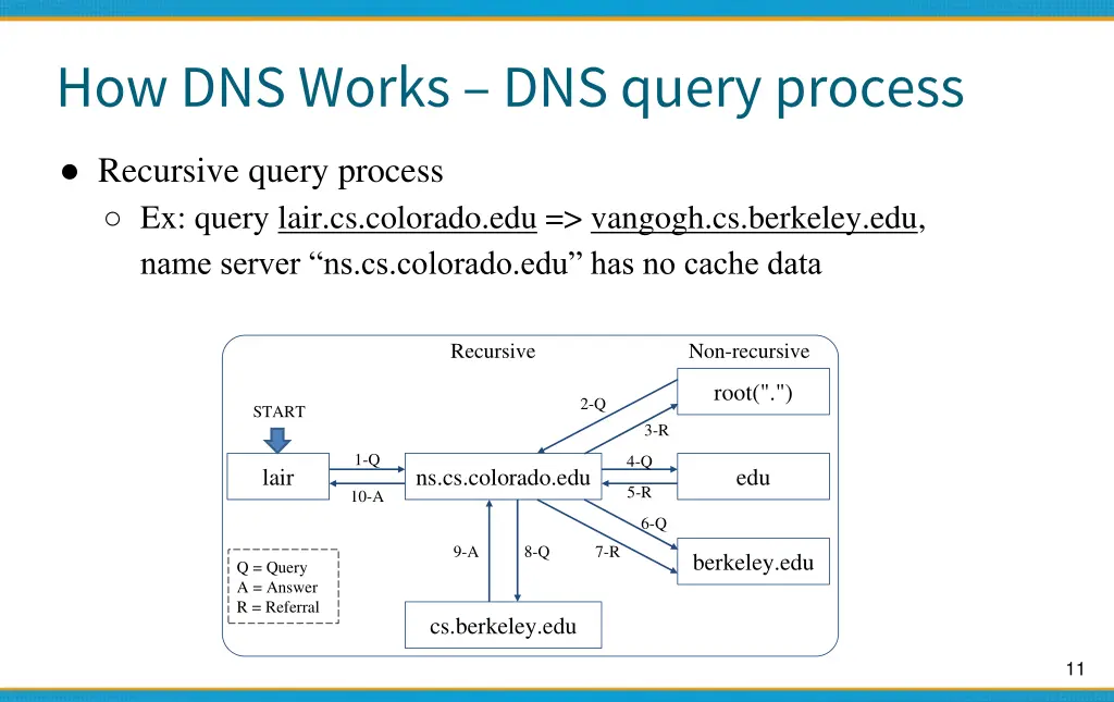 how dns works dns query process
