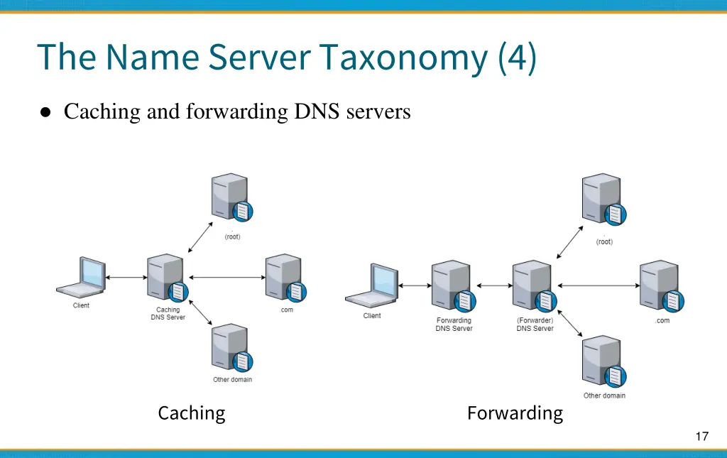 the name server taxonomy 4