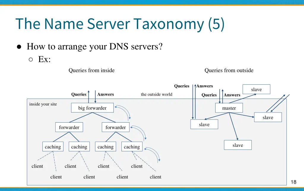 the name server taxonomy 5