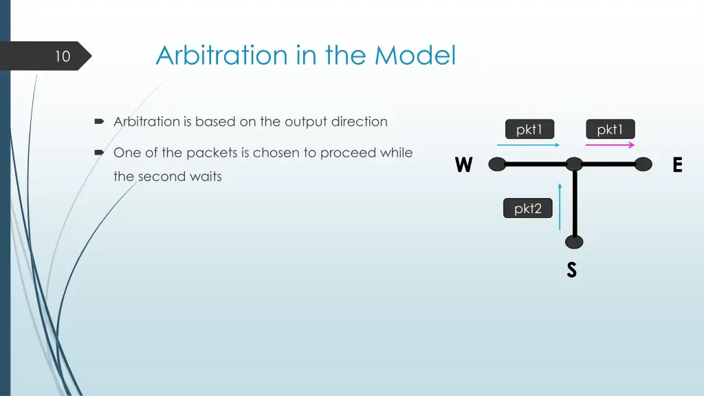 arbitration in the model