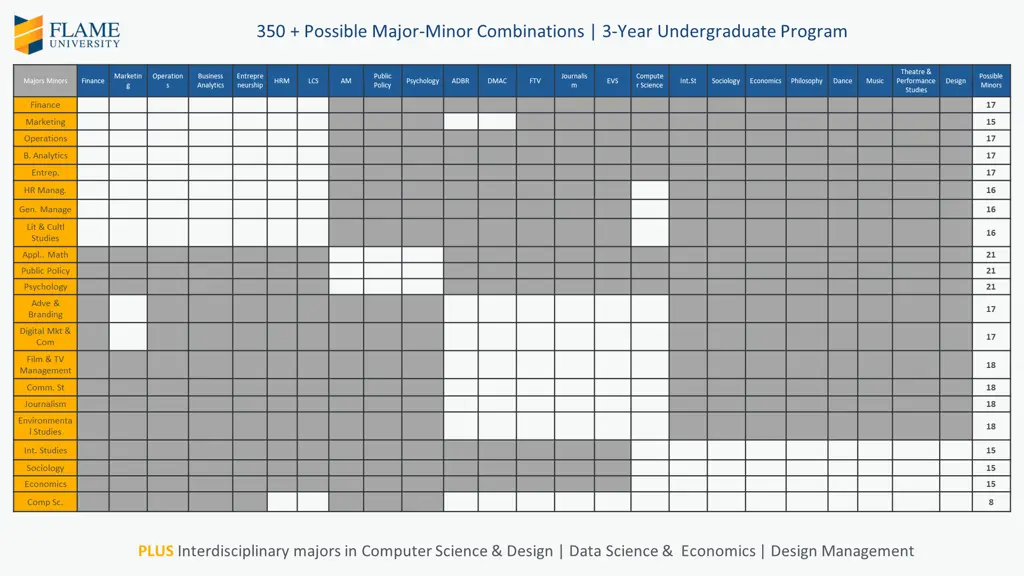 350 possible major minor combinations 3 year