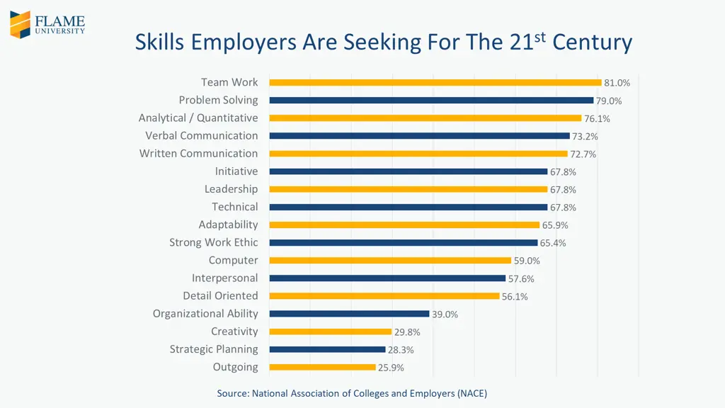 skills employers are seeking for the 21 st century