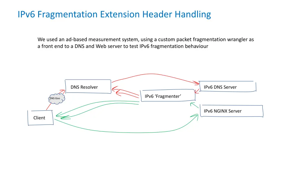 ipv6 fragmentation extension header handling 2