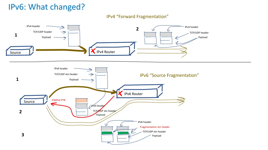 ipv6 what changed 2