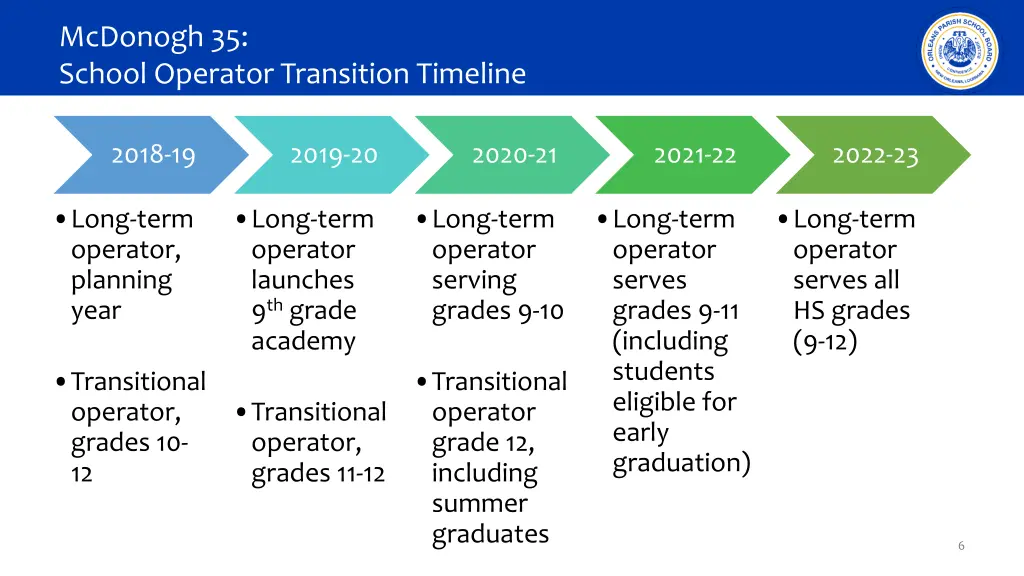 mcdonogh 35 school operator transition timeline