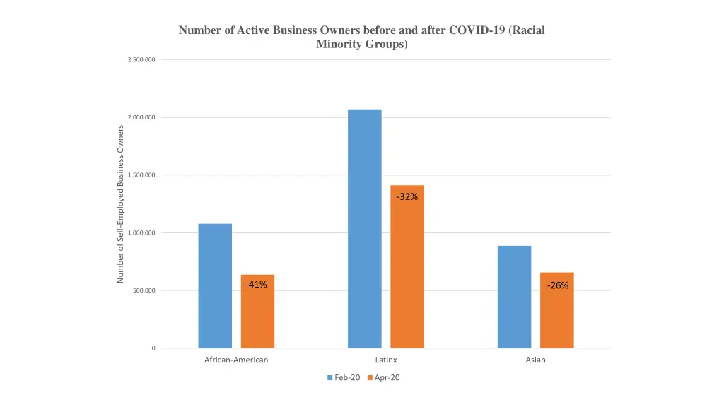 number of active business owners before and after