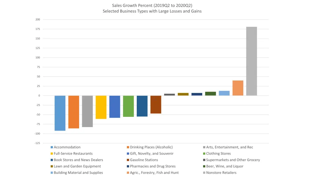sales growth percent 2019q2 to 2020q2 selected