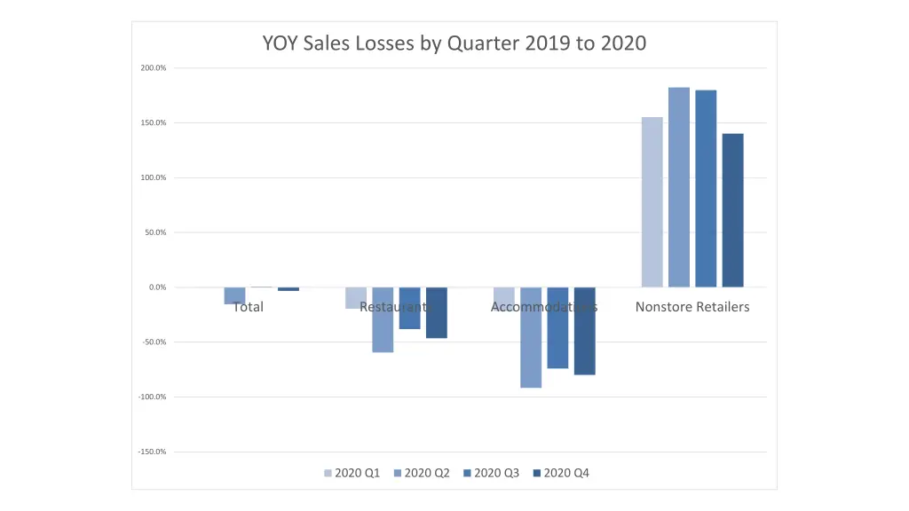 yoy sales losses by quarter 2019 to 2020 1
