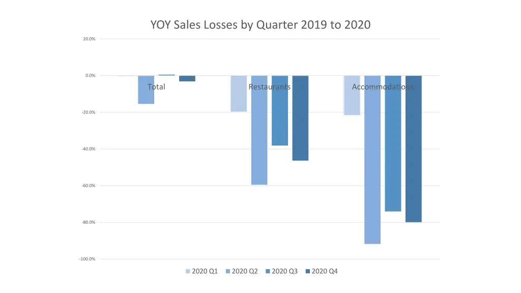 yoy sales losses by quarter 2019 to 2020