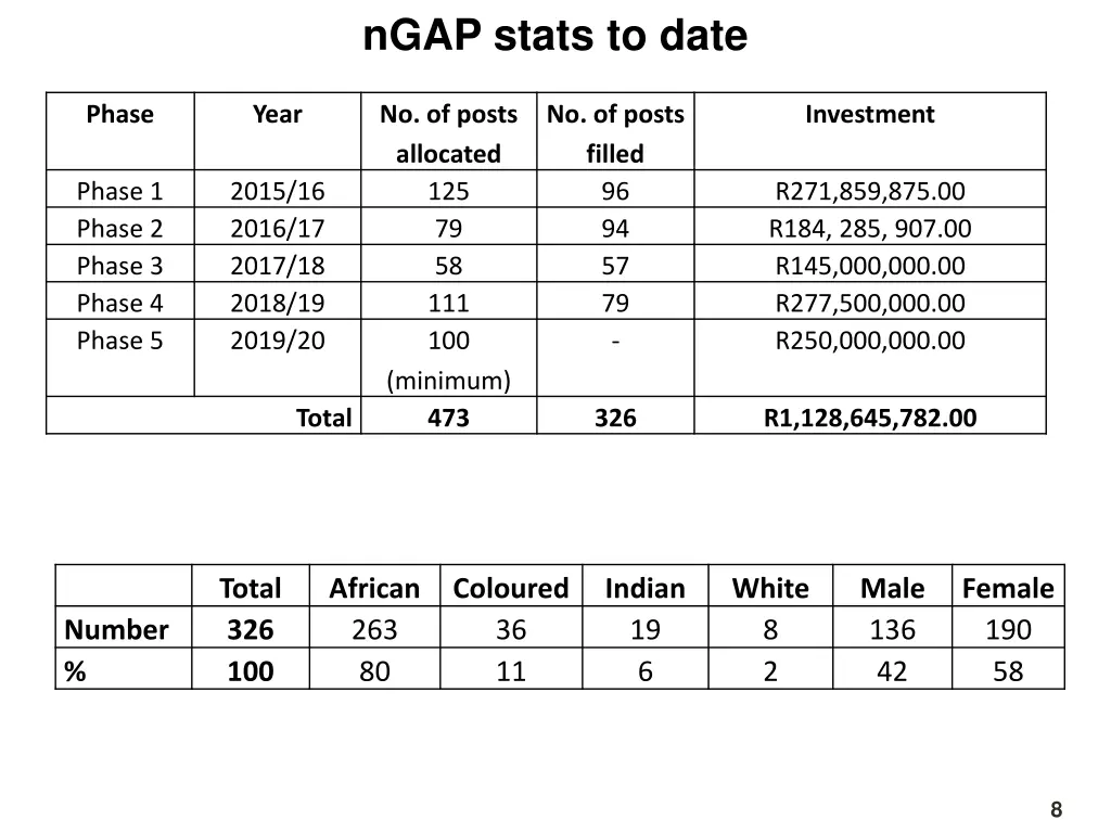 ngap stats to date