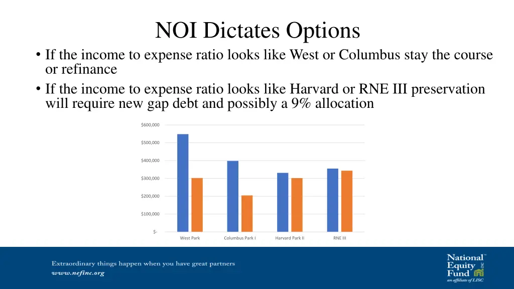 noi dictates options