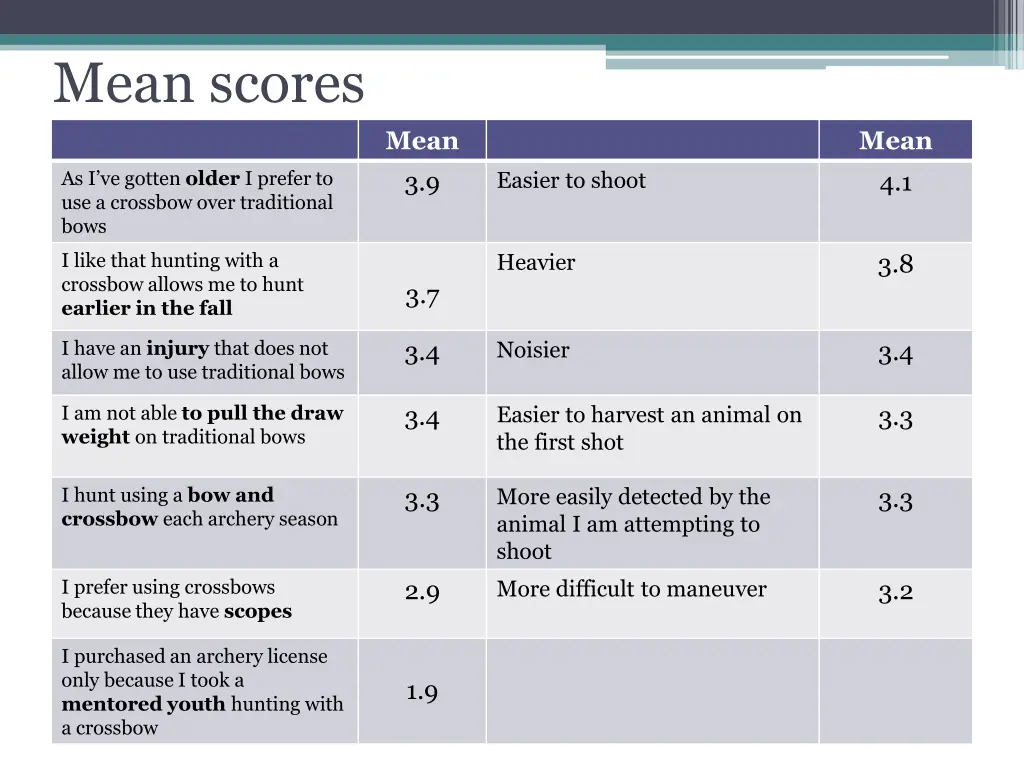 mean scores