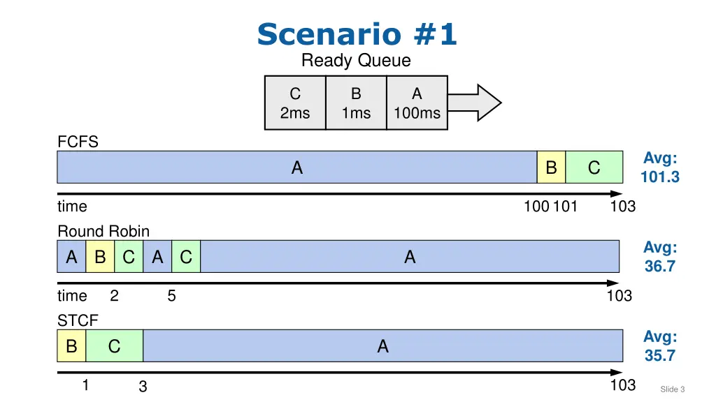 scenario 1 ready queue 1