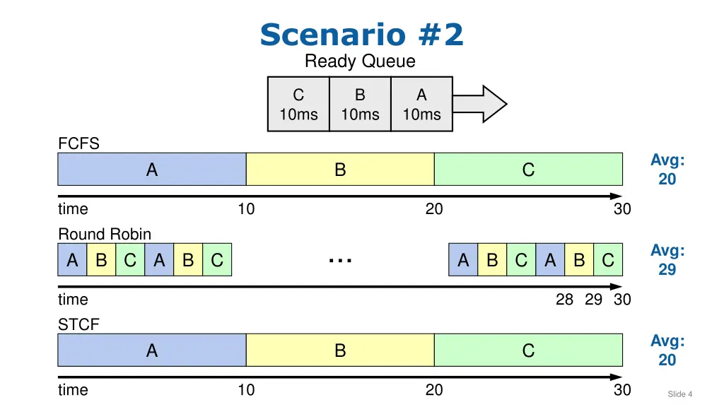 scenario 2 ready queue 1