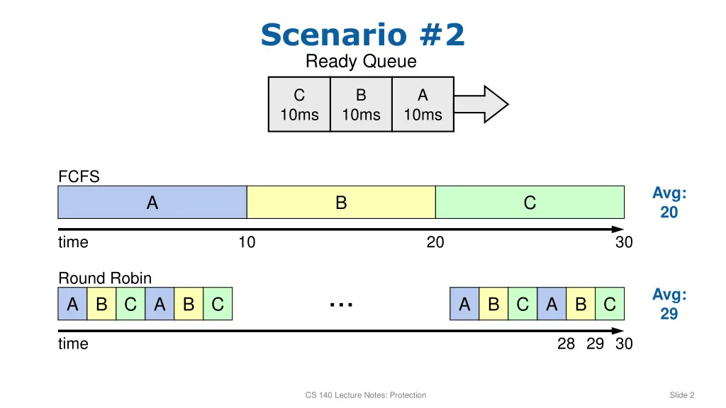 scenario 2 ready queue