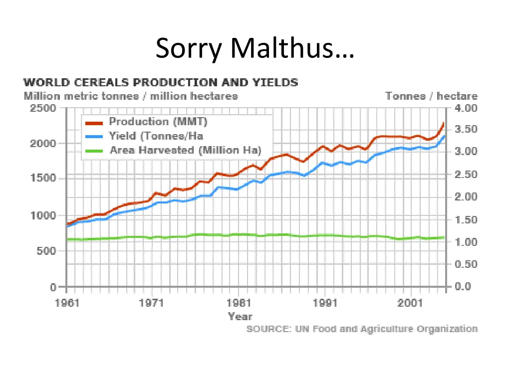 sorry malthus