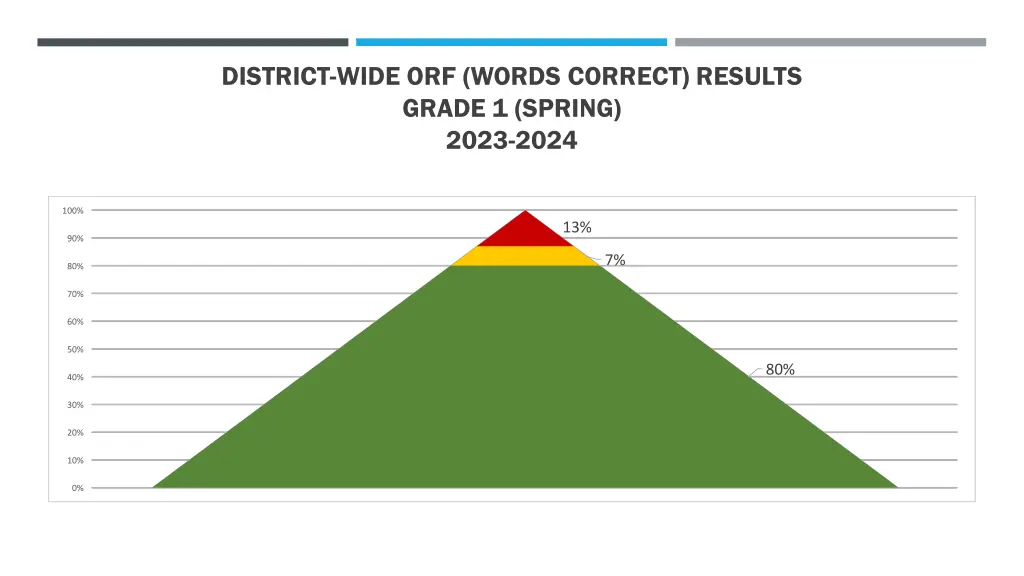 district wide orf words correct results grade 7