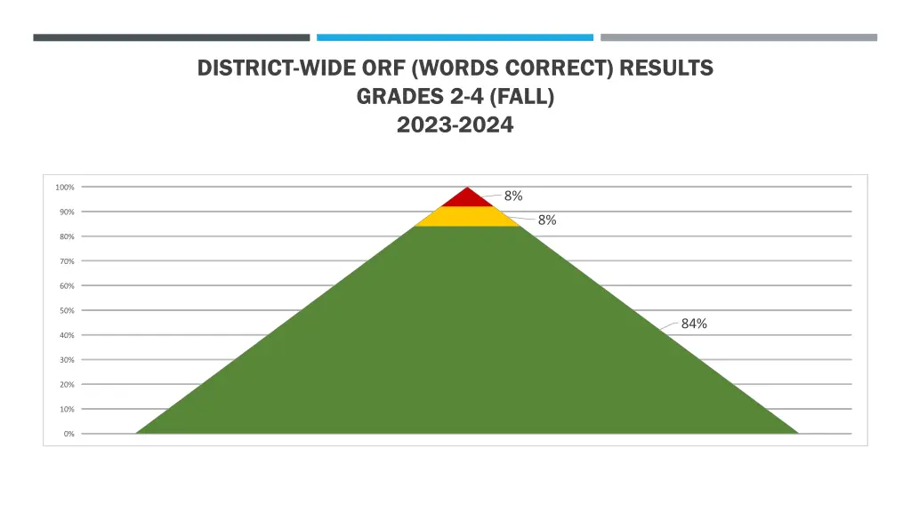 district wide orf words correct results grades