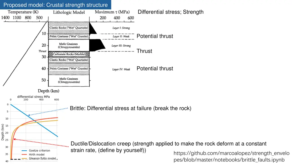 proposed model crustal strength structure