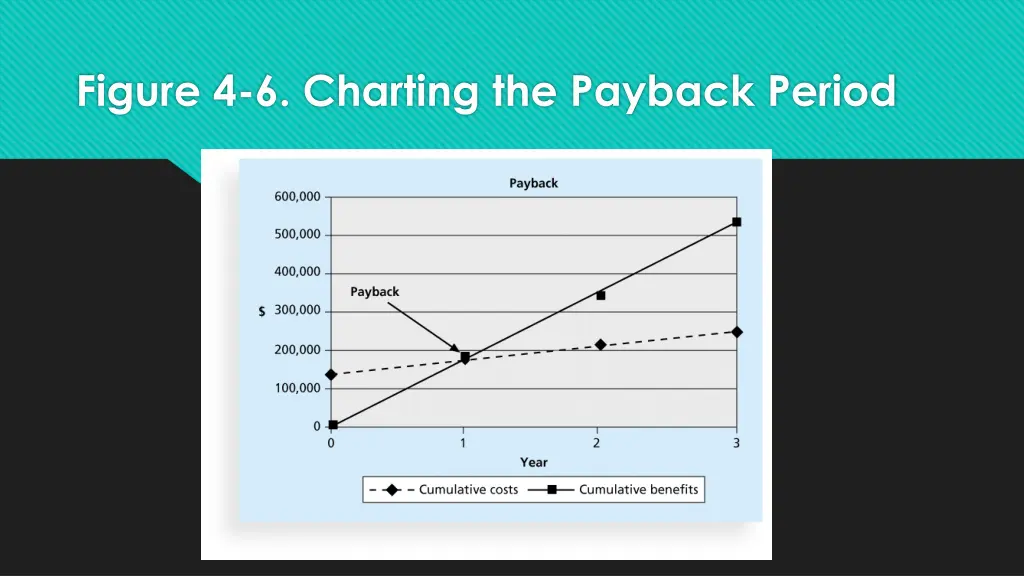 figure 4 6 charting the payback period