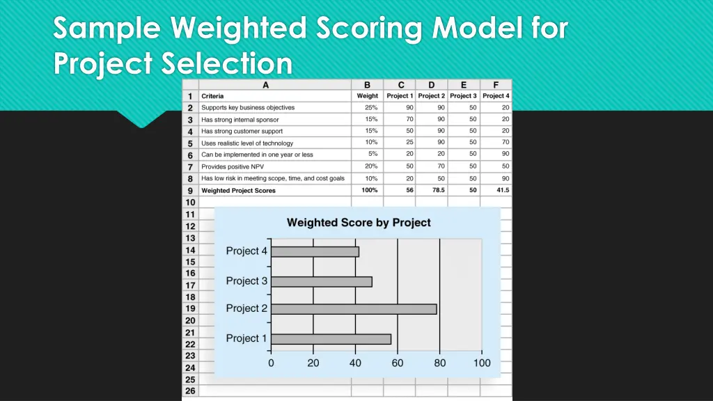 sample weighted scoring model for project