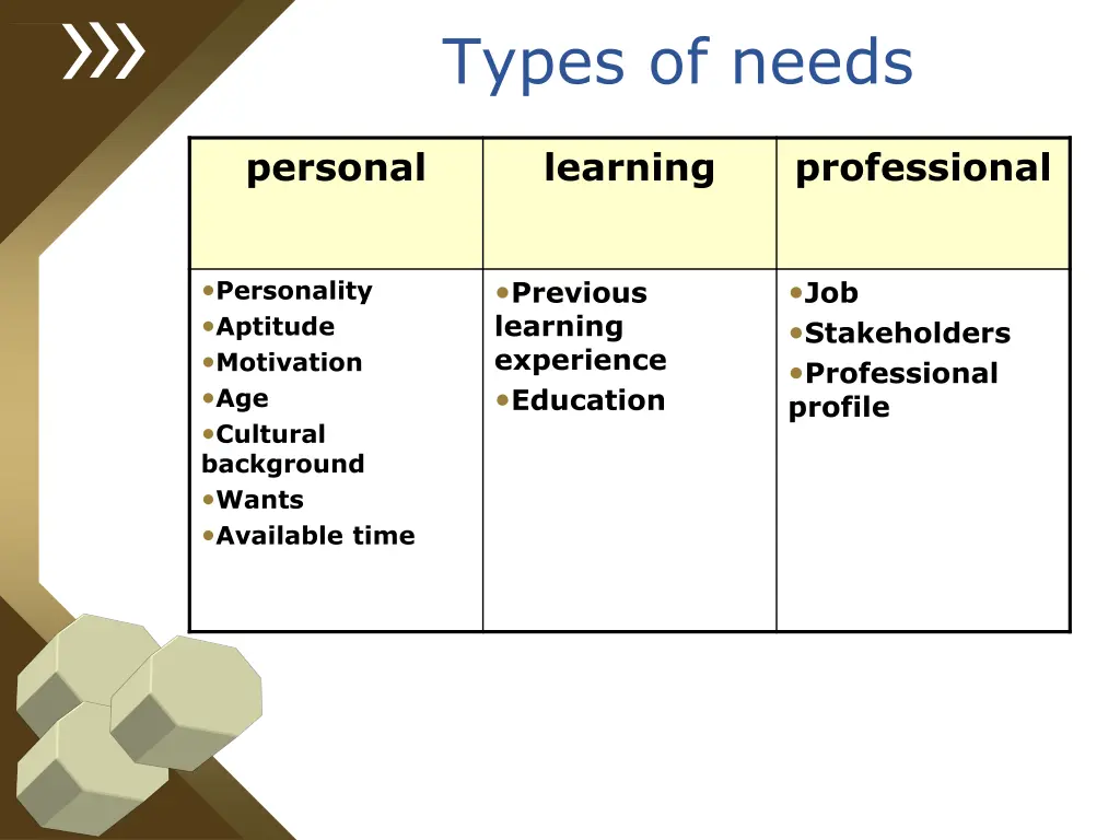 types of needs