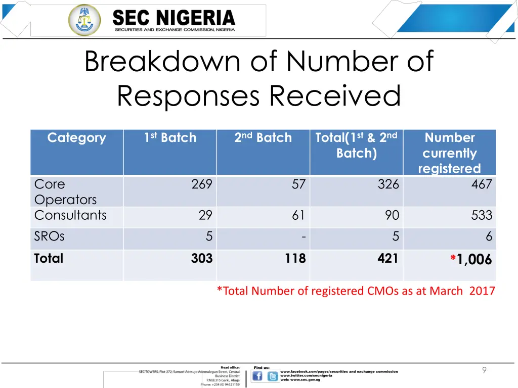 breakdown of number of responses received