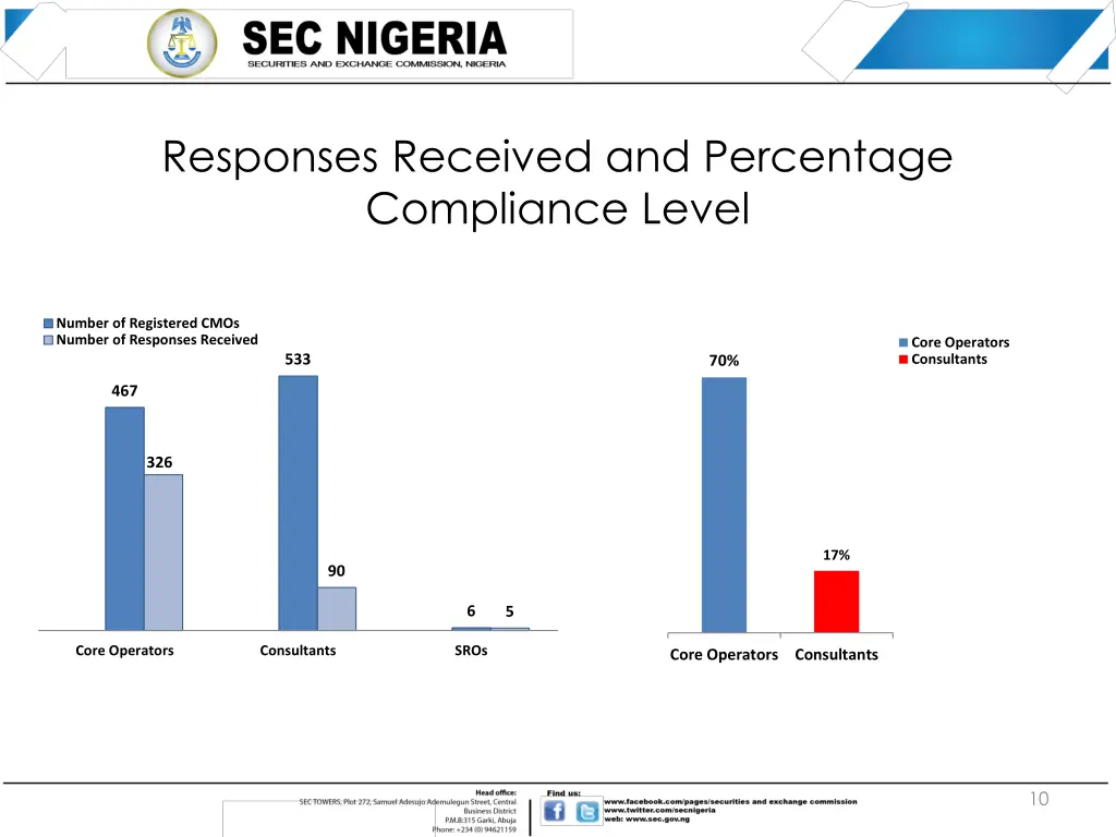 responses received and percentage compliance level