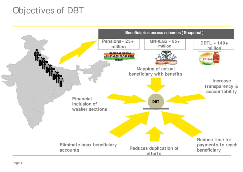 objectives of dbt