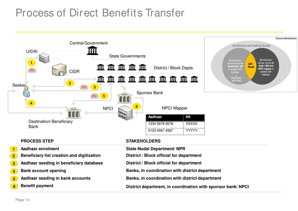 process of direct benefits transfer