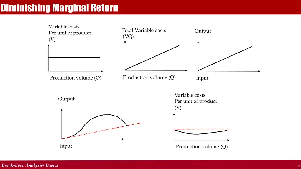 diminishing marginal return