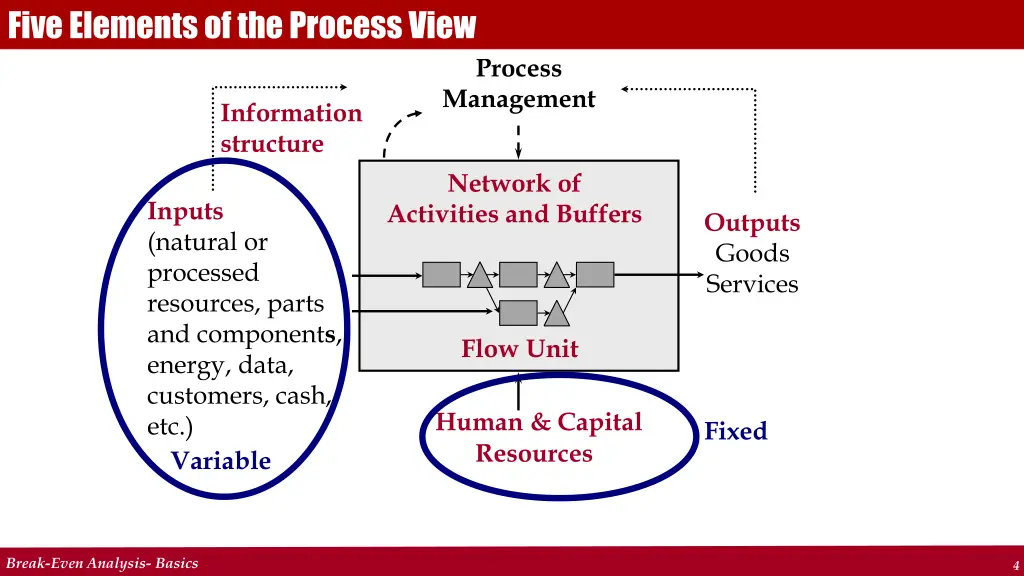 five elements of the process view