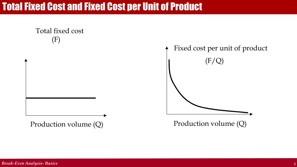 total fixed cost and fixed cost per unit
