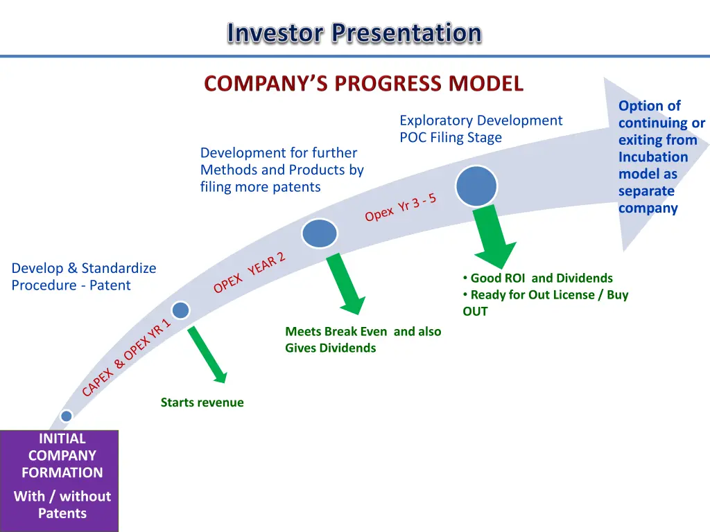option of continuing or exiting from incubation