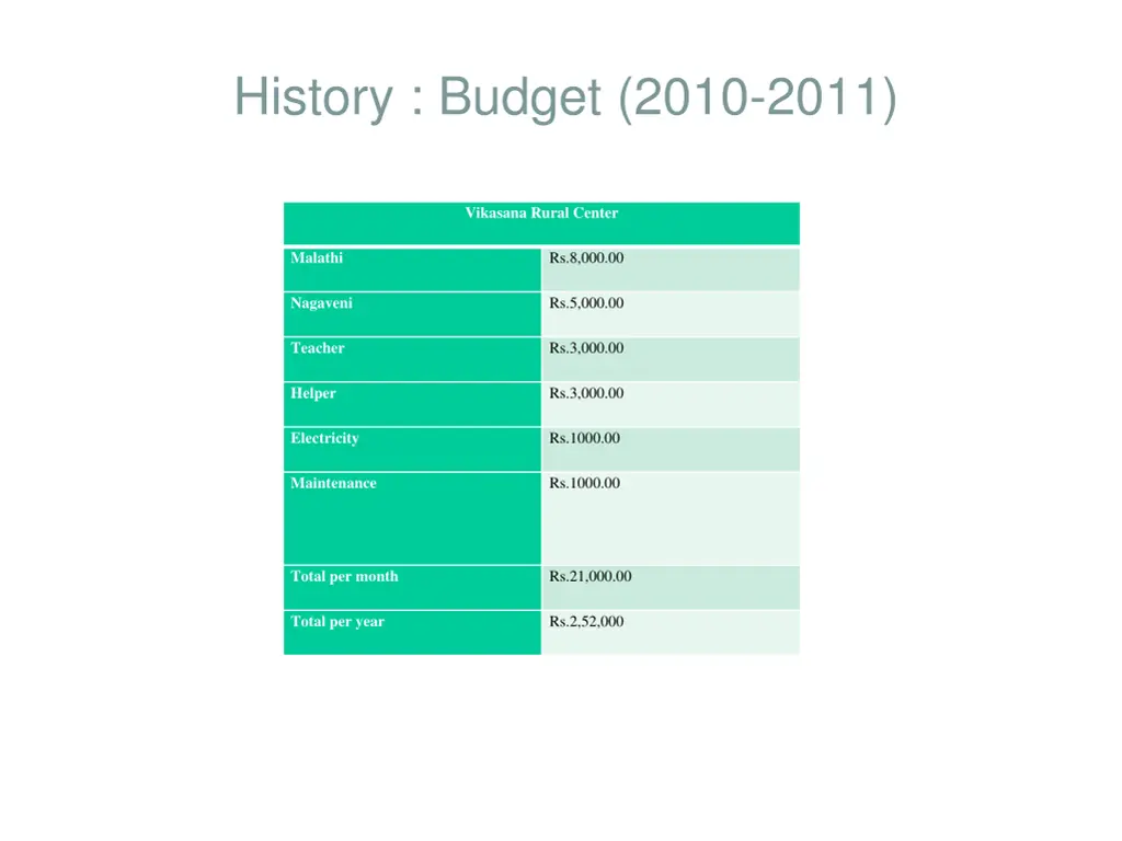 history budget 2010 2011