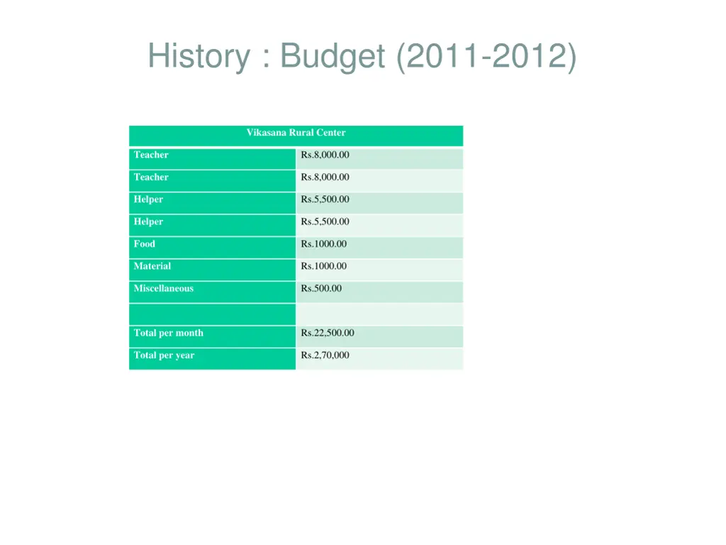 history budget 2011 2012