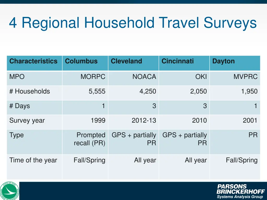 4 regional household travel surveys