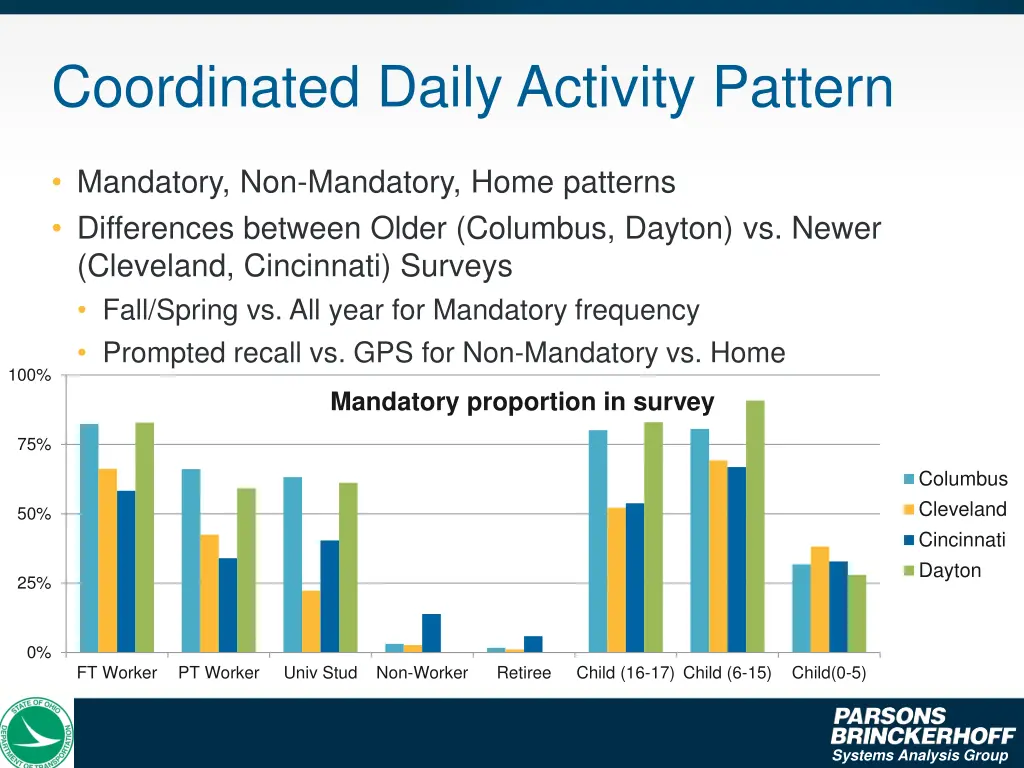 coordinated daily activity pattern
