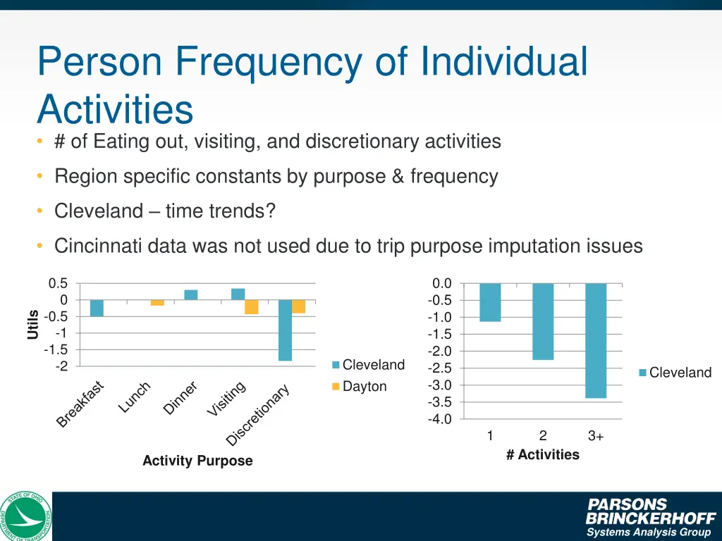 person frequency of individual activities