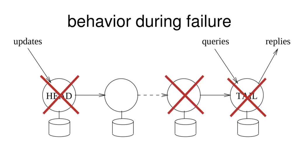 behavior during failure